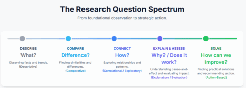 A Guide to the 7 Types of Research Questions | Enhanced Education Group